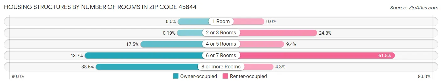 Housing Structures by Number of Rooms in Zip Code 45844