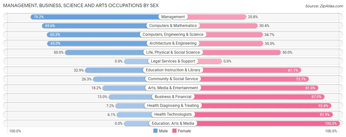 Management, Business, Science and Arts Occupations by Sex in Zip Code 45844