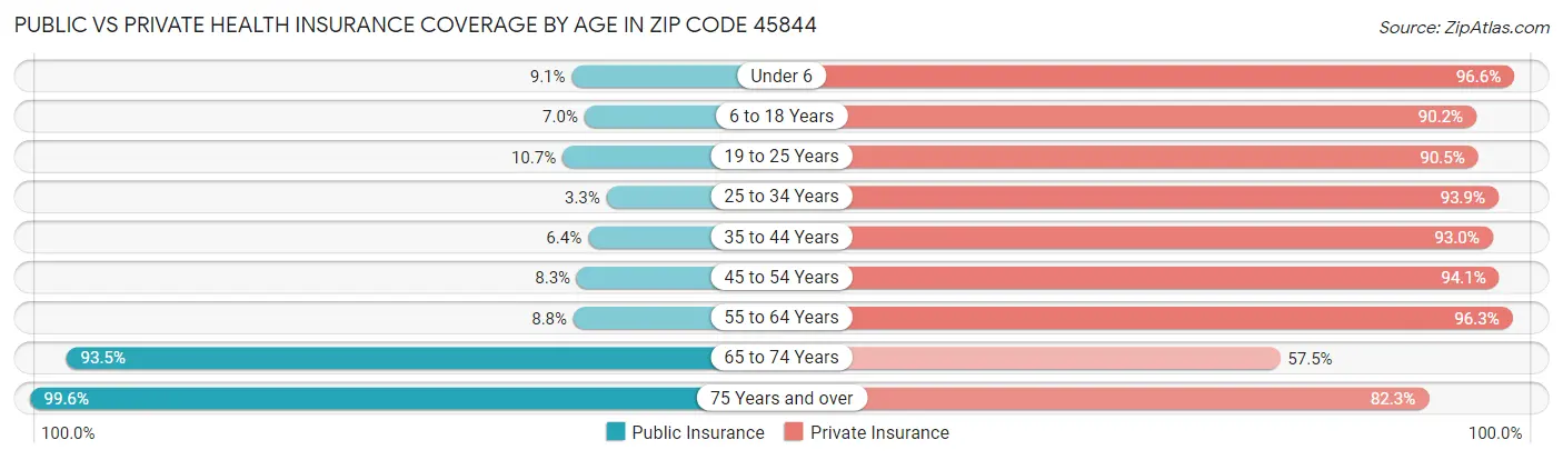 Public vs Private Health Insurance Coverage by Age in Zip Code 45844