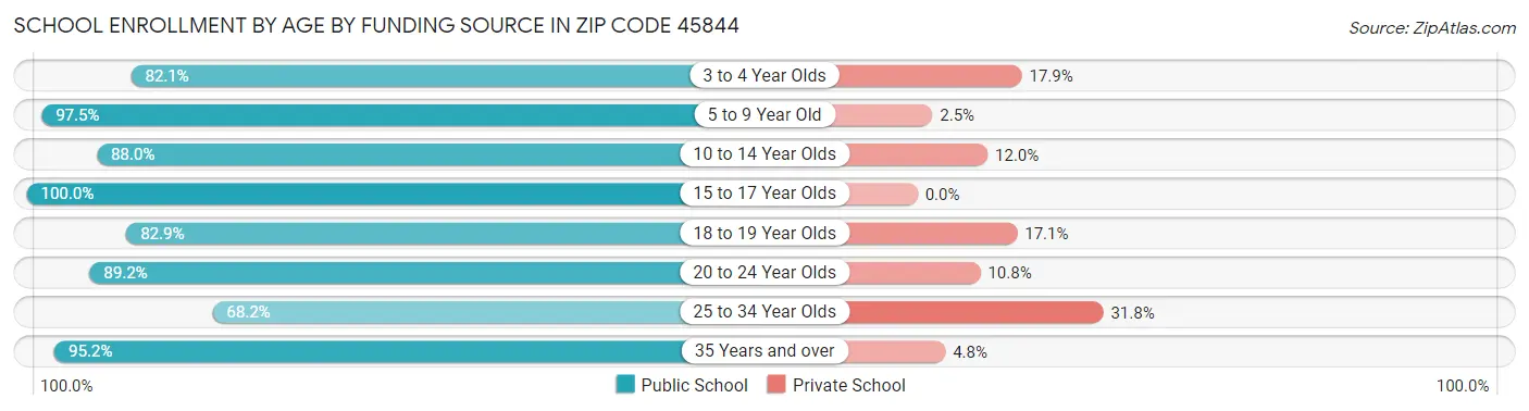 School Enrollment by Age by Funding Source in Zip Code 45844