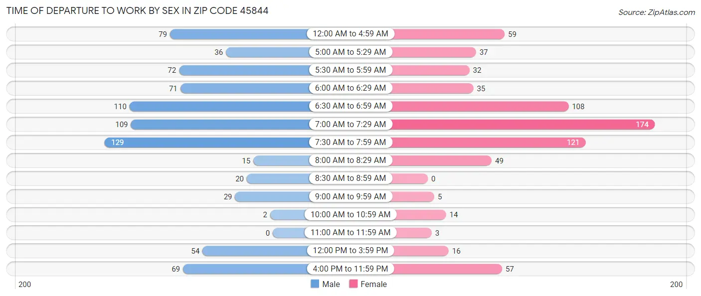 Time of Departure to Work by Sex in Zip Code 45844