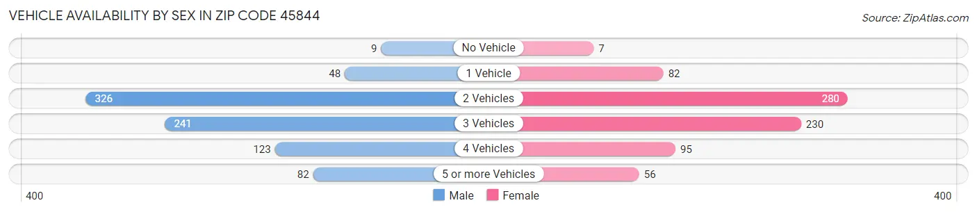 Vehicle Availability by Sex in Zip Code 45844