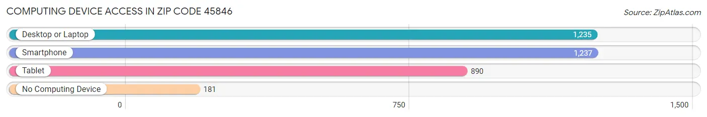 Computing Device Access in Zip Code 45846