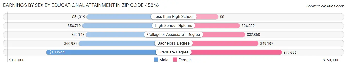 Earnings by Sex by Educational Attainment in Zip Code 45846