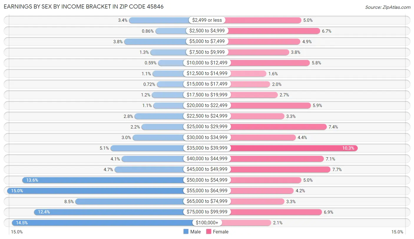 Earnings by Sex by Income Bracket in Zip Code 45846