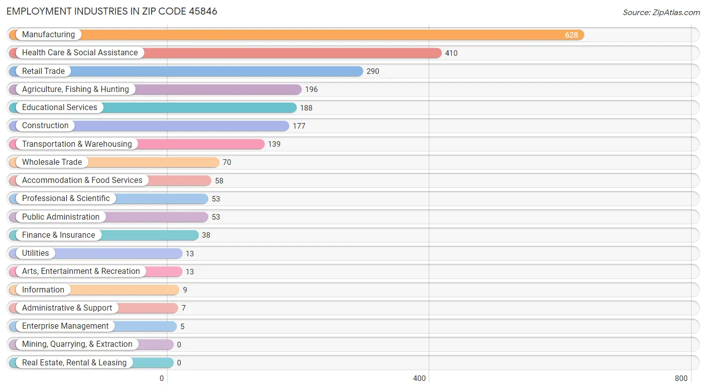 Employment Industries in Zip Code 45846