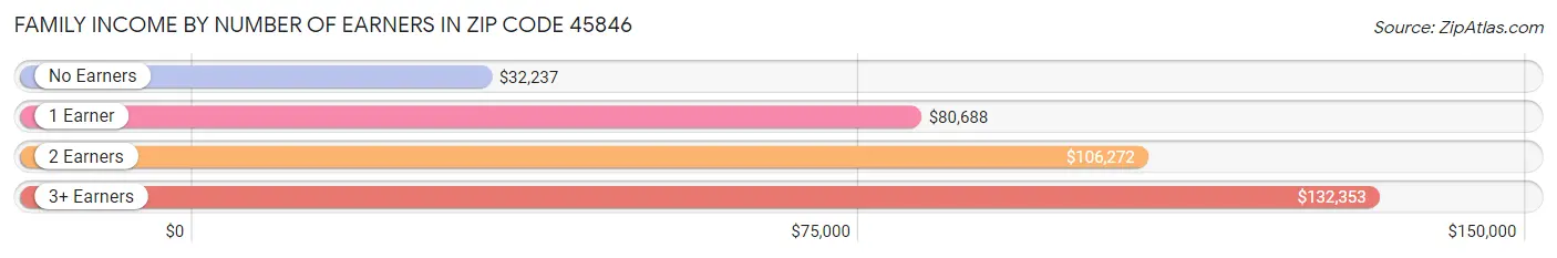 Family Income by Number of Earners in Zip Code 45846