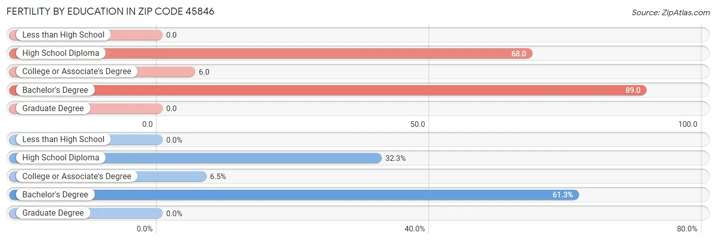 Female Fertility by Education Attainment in Zip Code 45846