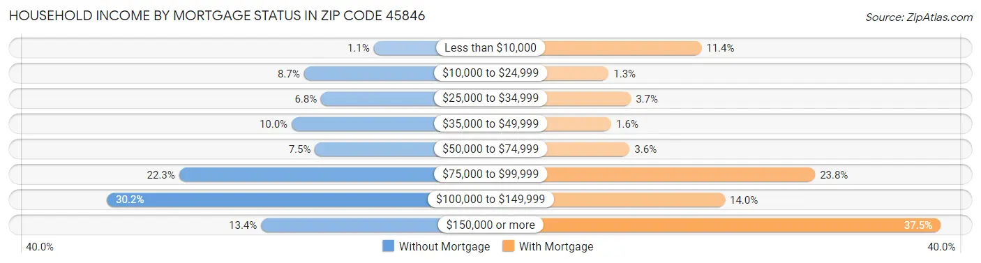 Household Income by Mortgage Status in Zip Code 45846