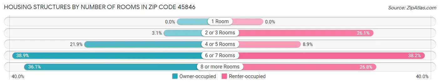 Housing Structures by Number of Rooms in Zip Code 45846