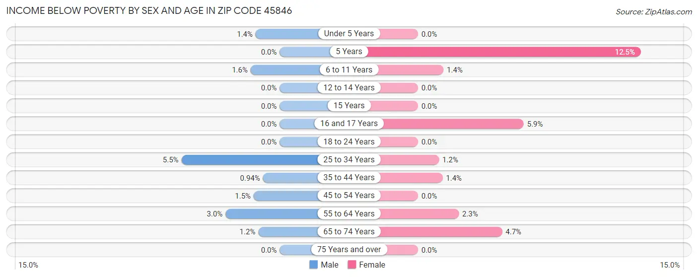 Income Below Poverty by Sex and Age in Zip Code 45846