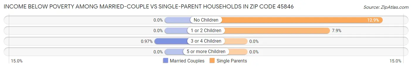 Income Below Poverty Among Married-Couple vs Single-Parent Households in Zip Code 45846