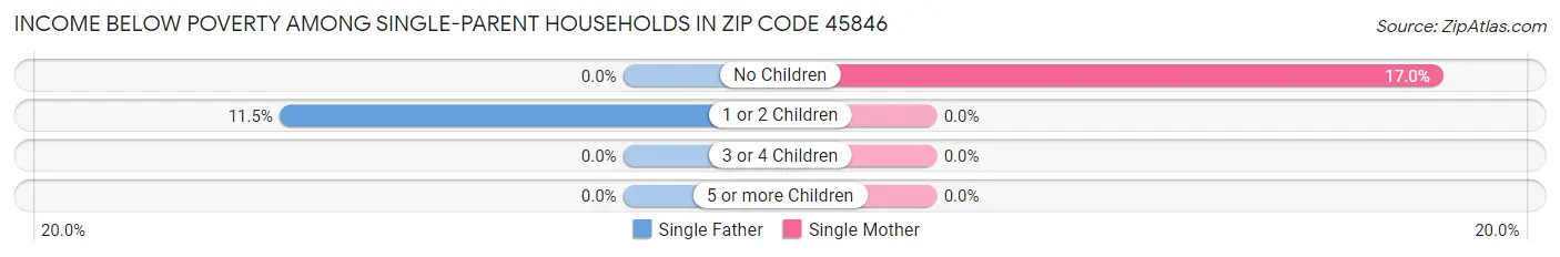 Income Below Poverty Among Single-Parent Households in Zip Code 45846