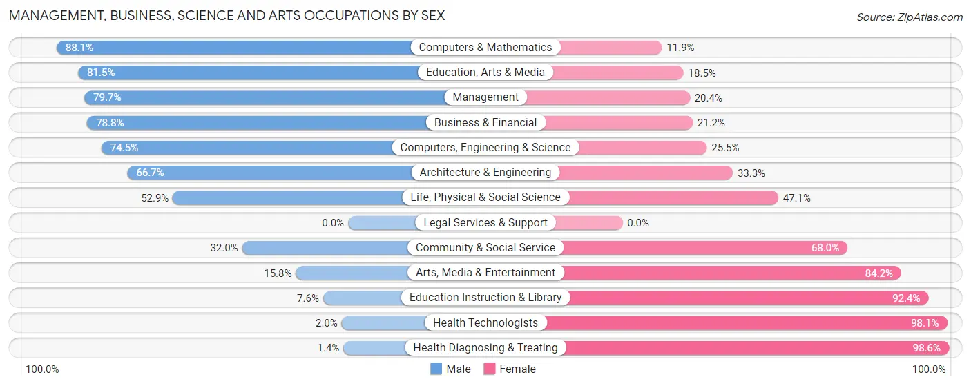 Management, Business, Science and Arts Occupations by Sex in Zip Code 45846