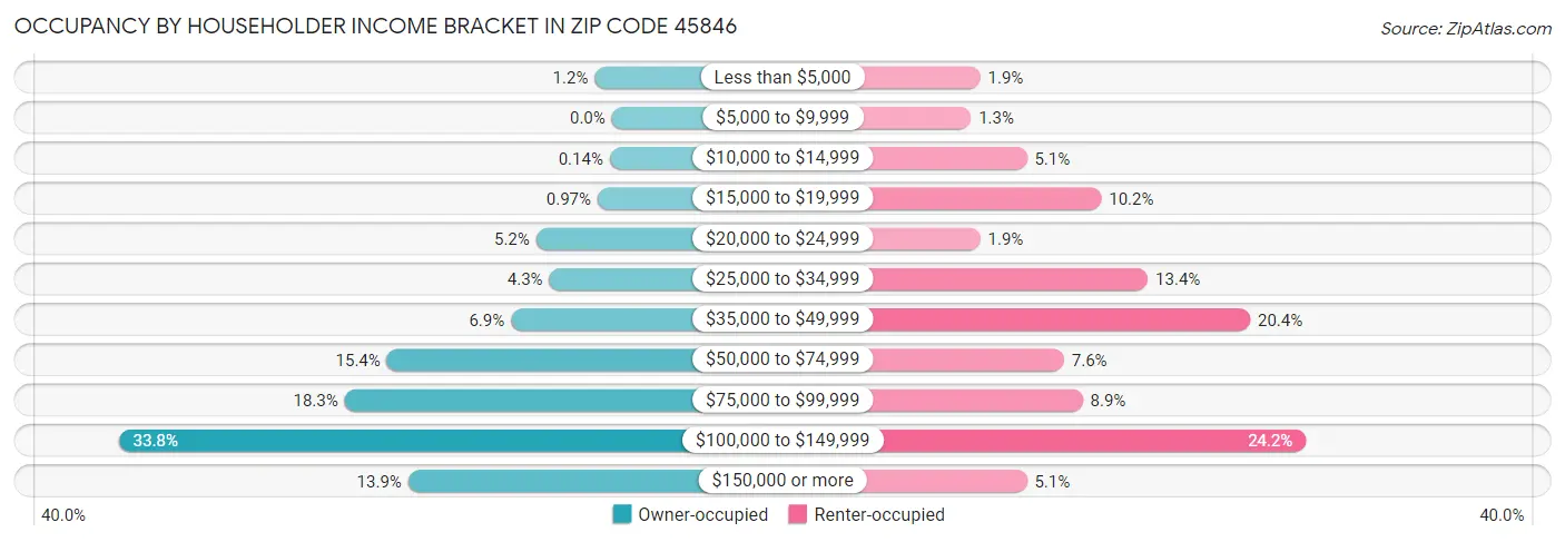 Occupancy by Householder Income Bracket in Zip Code 45846