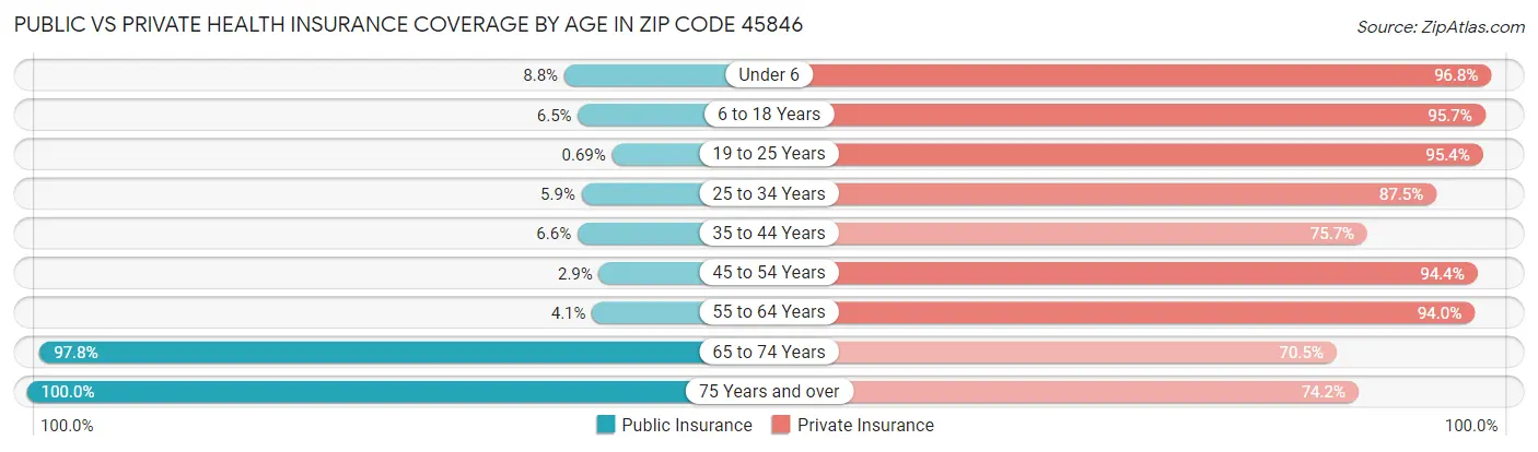 Public vs Private Health Insurance Coverage by Age in Zip Code 45846