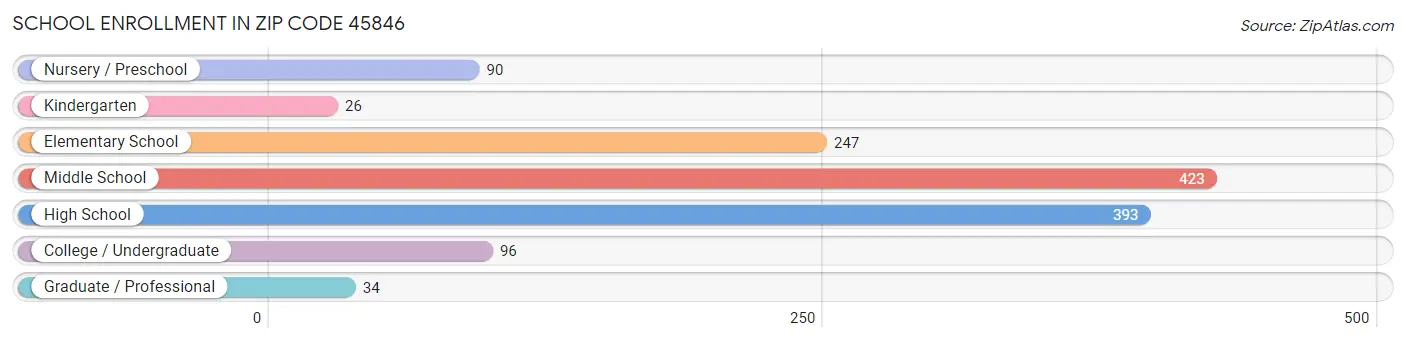 School Enrollment in Zip Code 45846