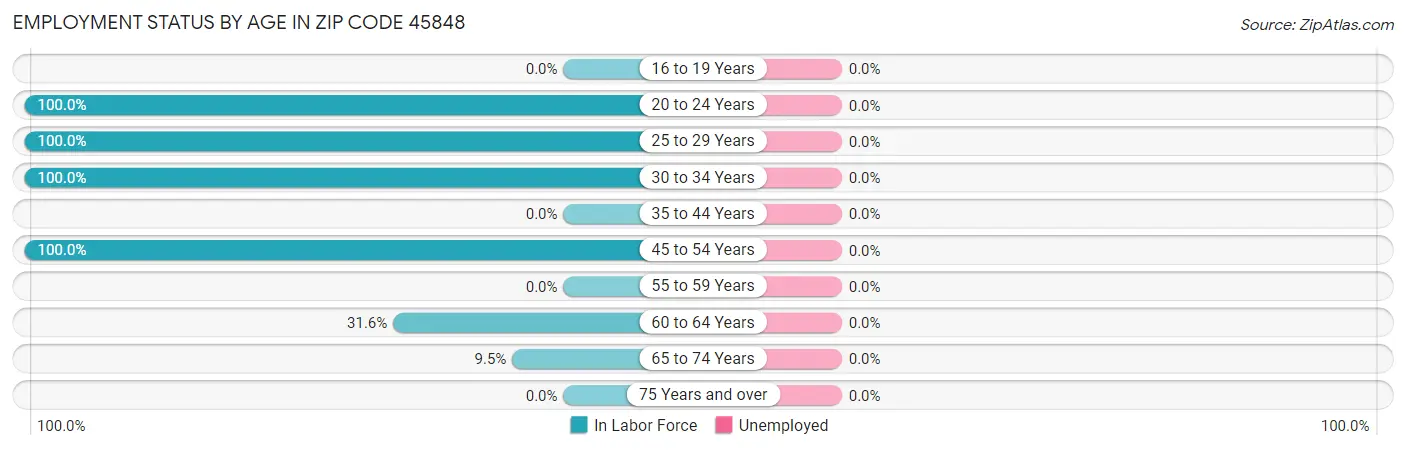 Employment Status by Age in Zip Code 45848