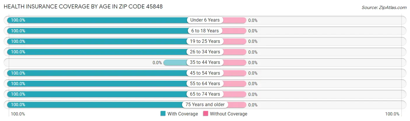 Health Insurance Coverage by Age in Zip Code 45848