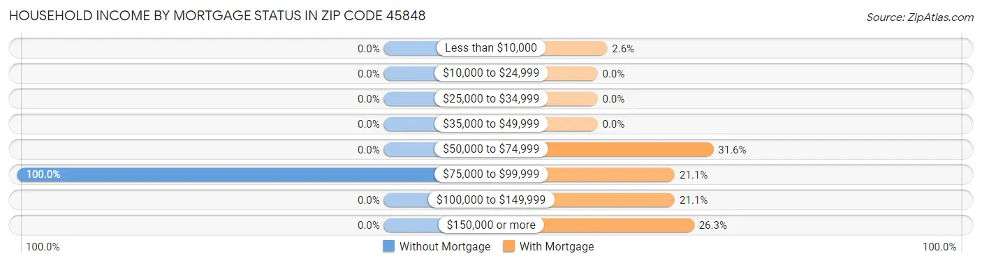 Household Income by Mortgage Status in Zip Code 45848