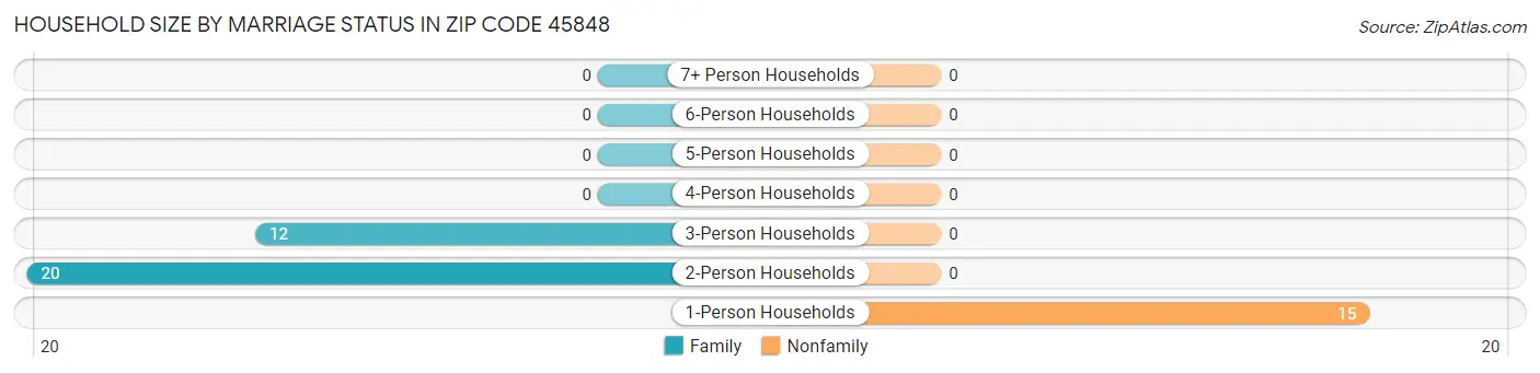 Household Size by Marriage Status in Zip Code 45848