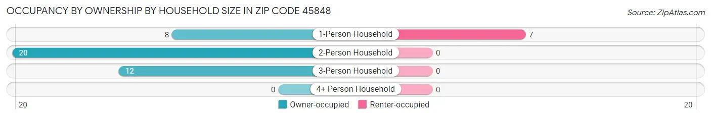 Occupancy by Ownership by Household Size in Zip Code 45848