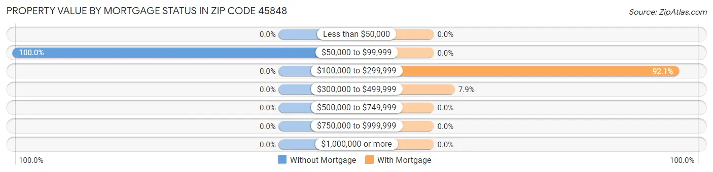 Property Value by Mortgage Status in Zip Code 45848