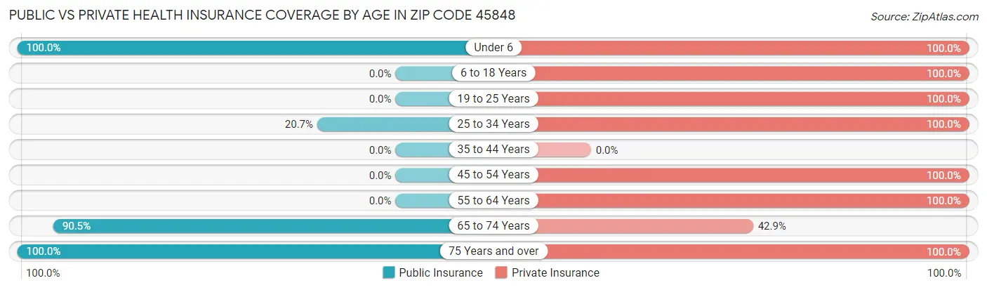 Public vs Private Health Insurance Coverage by Age in Zip Code 45848