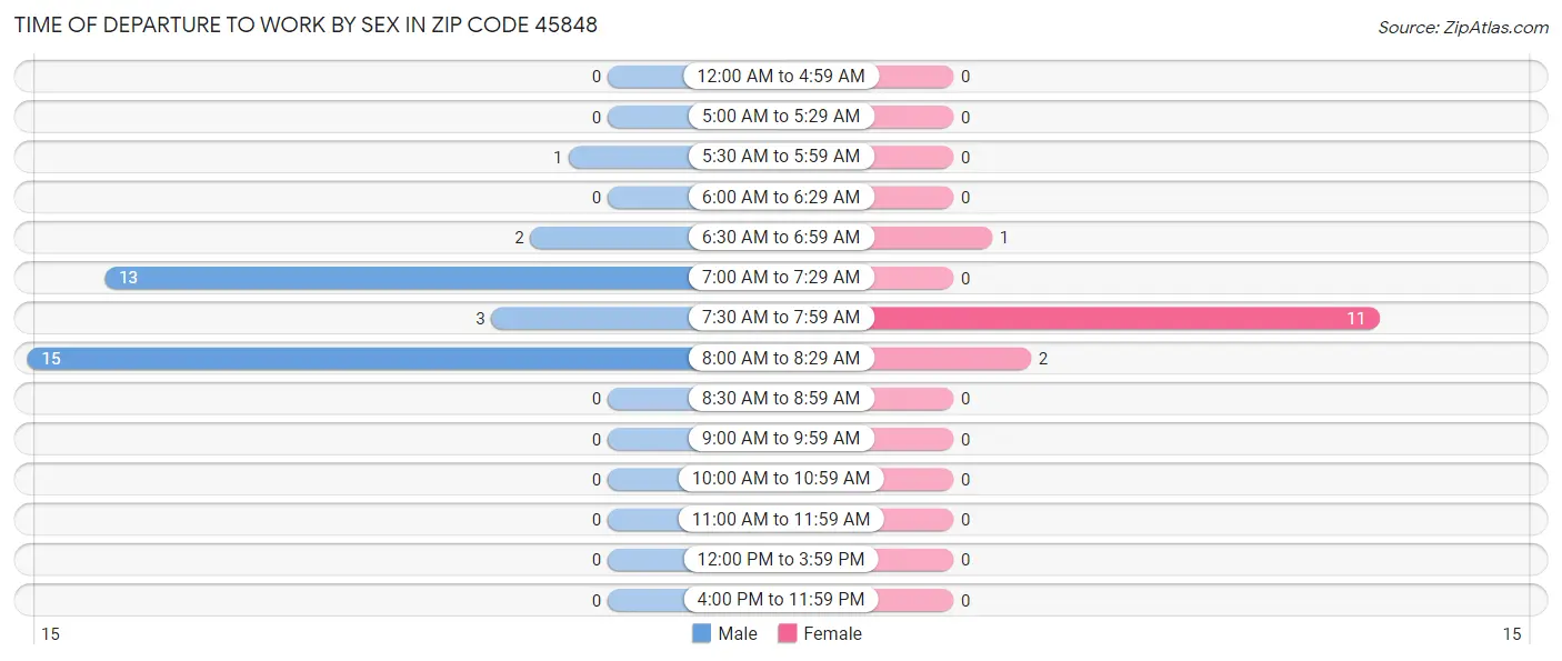 Time of Departure to Work by Sex in Zip Code 45848