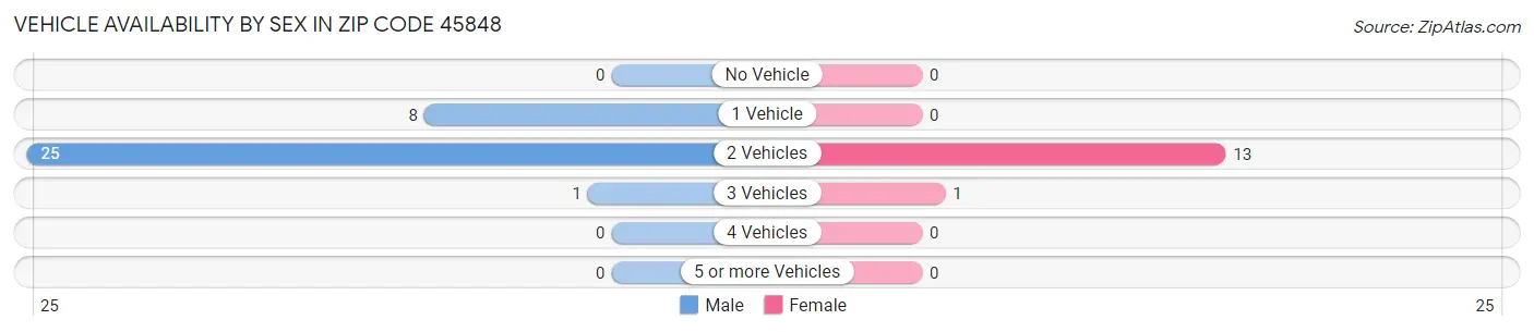 Vehicle Availability by Sex in Zip Code 45848