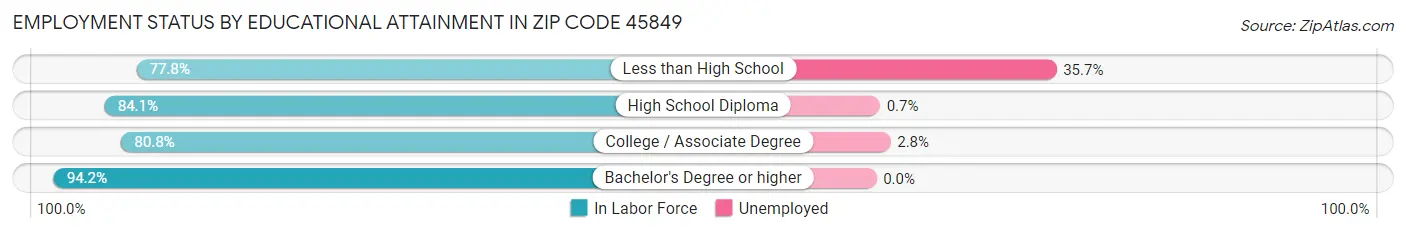 Employment Status by Educational Attainment in Zip Code 45849
