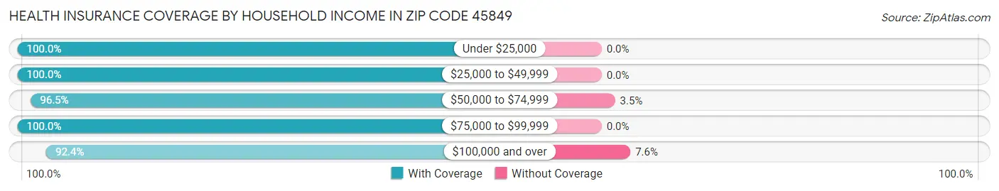 Health Insurance Coverage by Household Income in Zip Code 45849