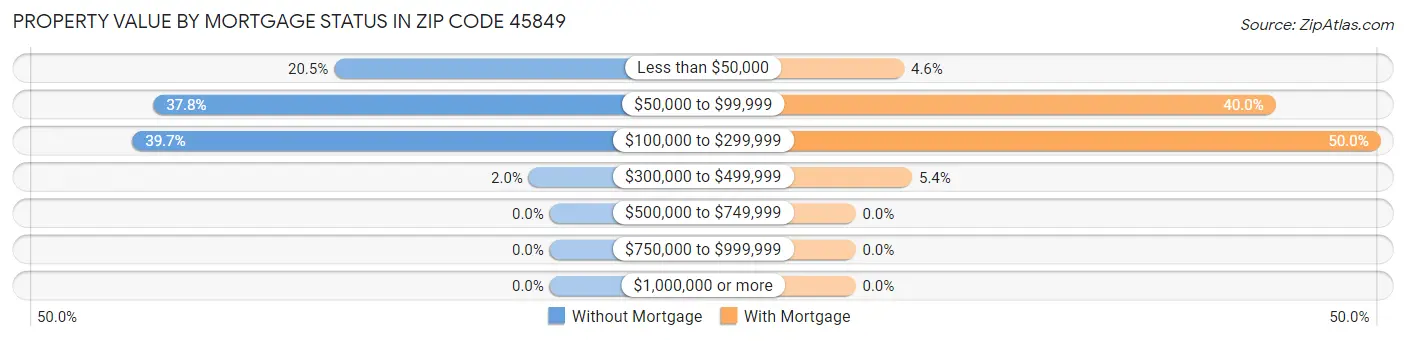 Property Value by Mortgage Status in Zip Code 45849