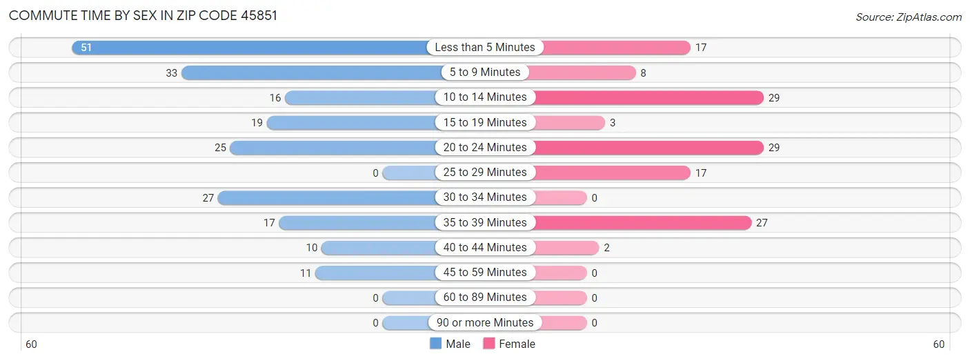 Commute Time by Sex in Zip Code 45851