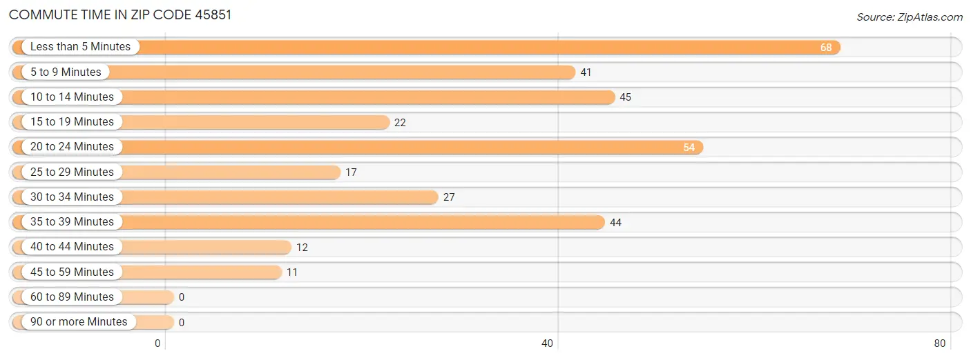Commute Time in Zip Code 45851