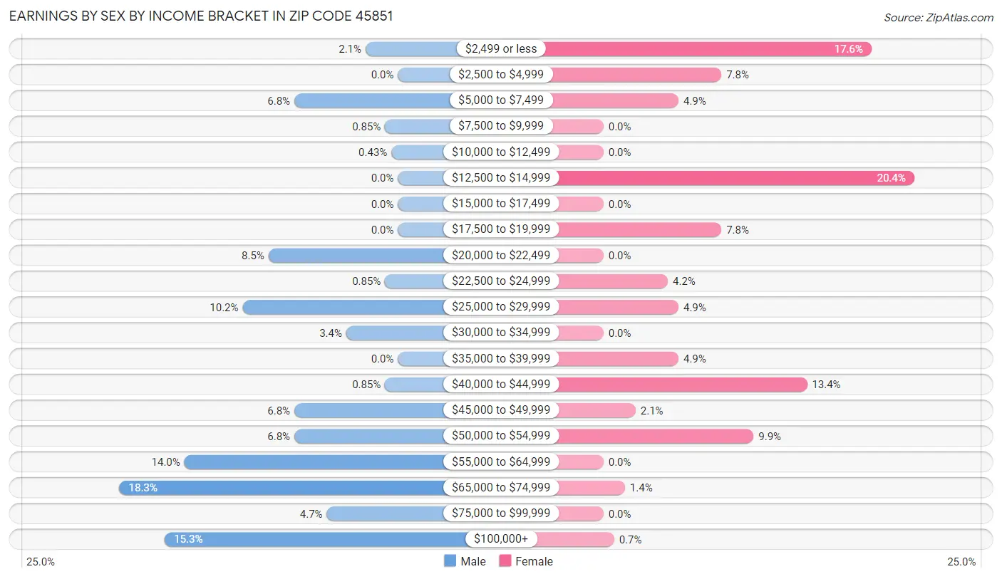 Earnings by Sex by Income Bracket in Zip Code 45851