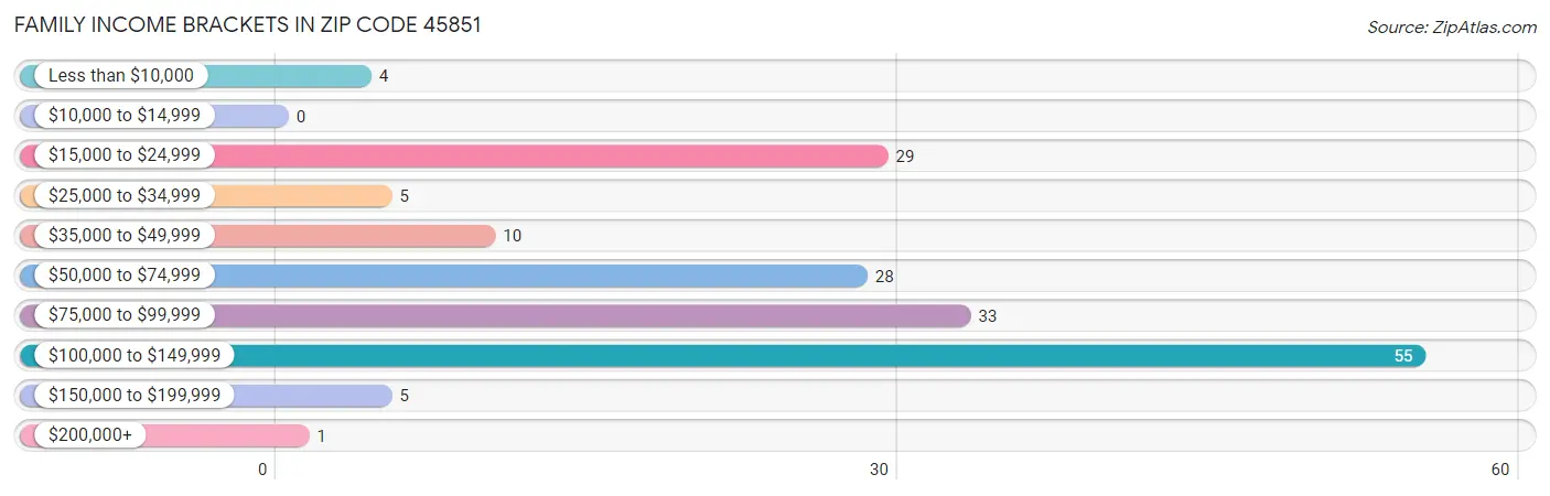 Family Income Brackets in Zip Code 45851