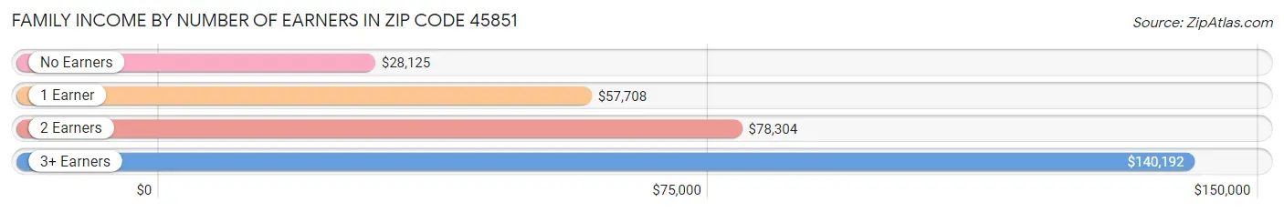 Family Income by Number of Earners in Zip Code 45851