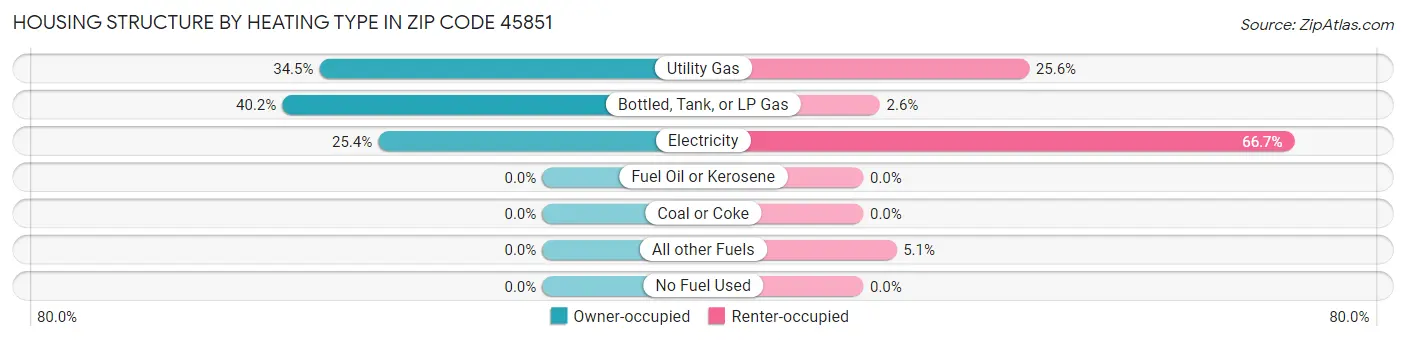 Housing Structure by Heating Type in Zip Code 45851