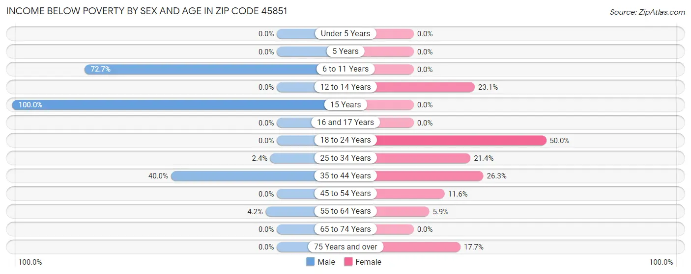 Income Below Poverty by Sex and Age in Zip Code 45851