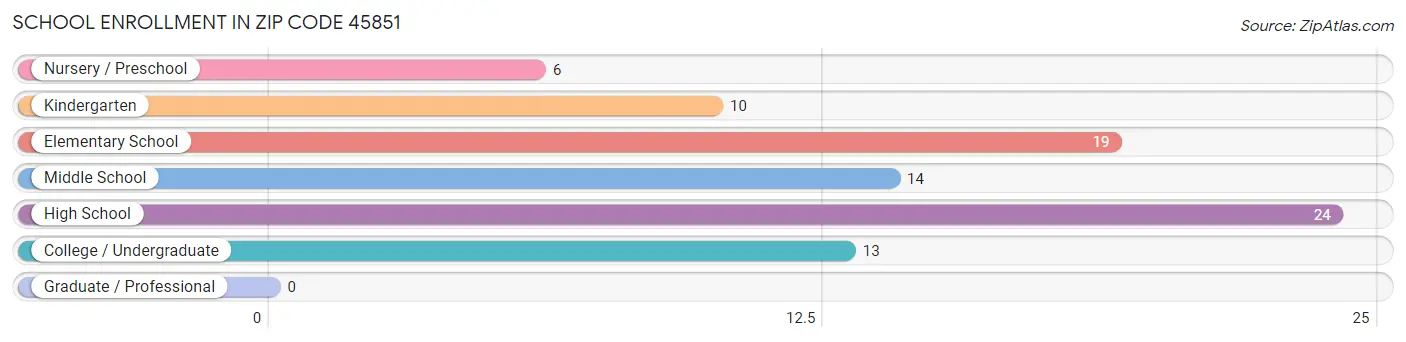 School Enrollment in Zip Code 45851