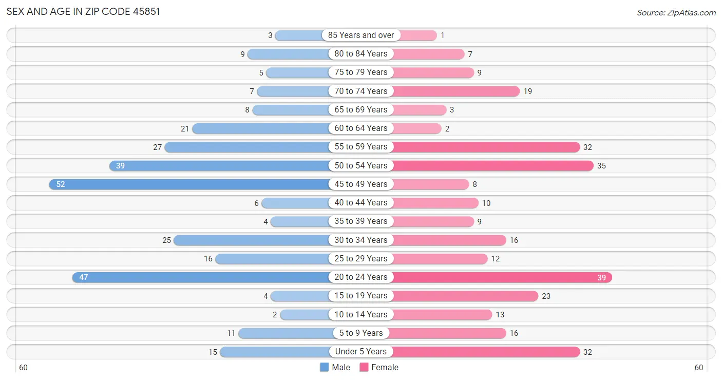 Sex and Age in Zip Code 45851