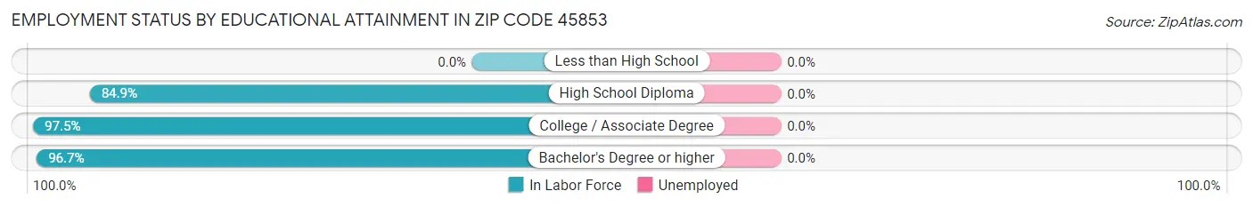 Employment Status by Educational Attainment in Zip Code 45853