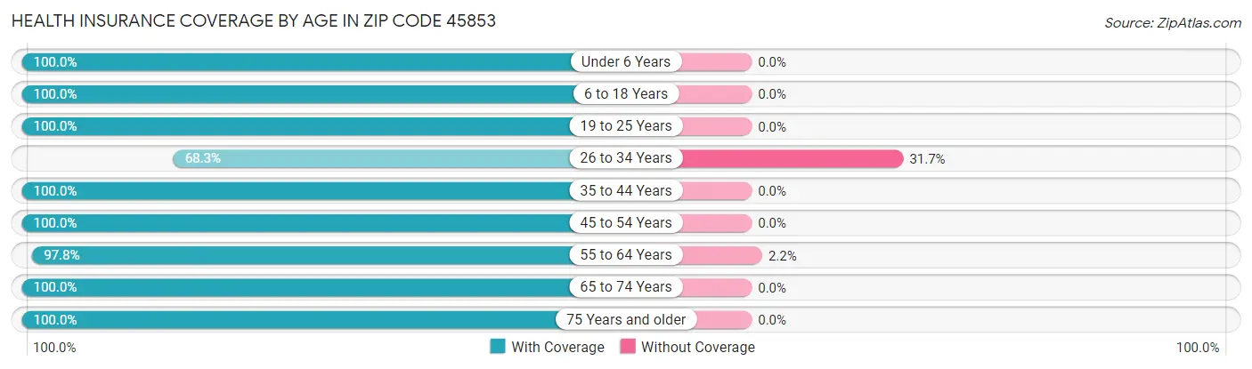 Health Insurance Coverage by Age in Zip Code 45853