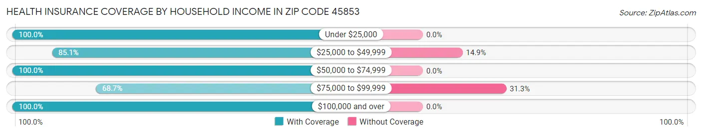 Health Insurance Coverage by Household Income in Zip Code 45853