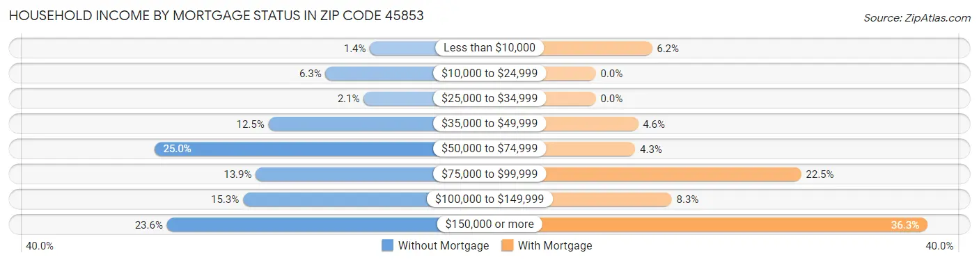 Household Income by Mortgage Status in Zip Code 45853