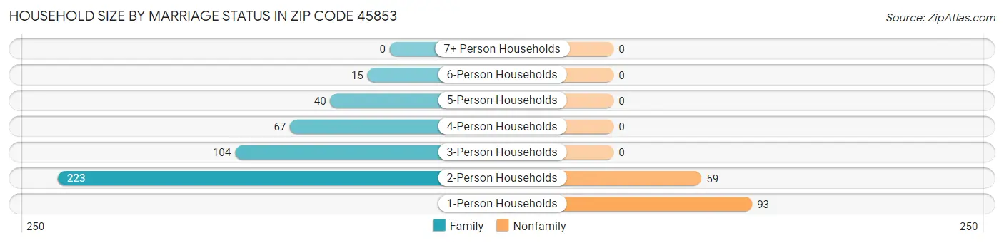 Household Size by Marriage Status in Zip Code 45853