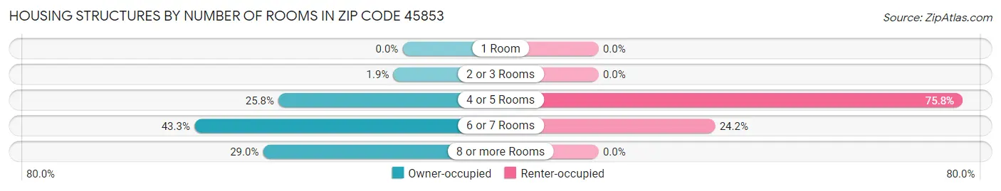 Housing Structures by Number of Rooms in Zip Code 45853