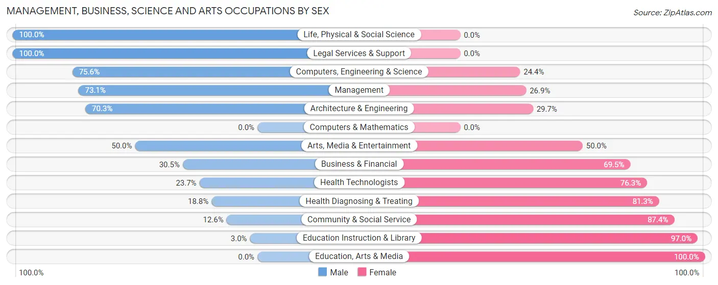 Management, Business, Science and Arts Occupations by Sex in Zip Code 45853