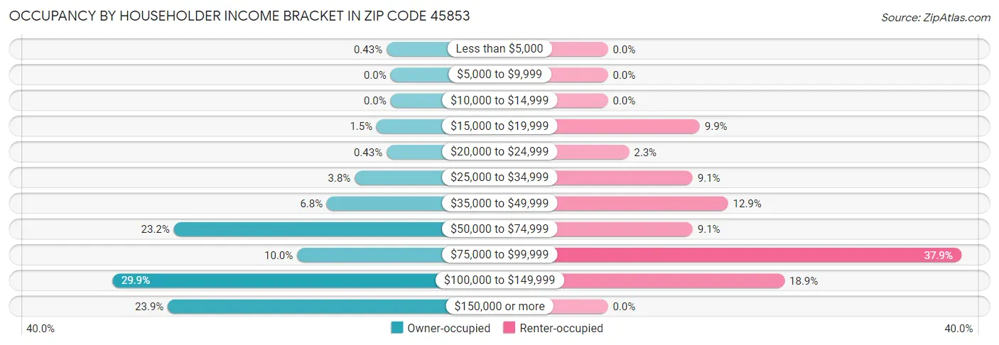 Occupancy by Householder Income Bracket in Zip Code 45853